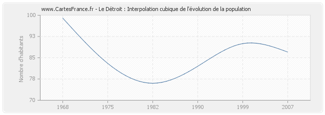 Le Détroit : Interpolation cubique de l'évolution de la population